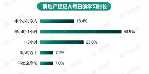 學歷賦能，專業(yè)進階 2022年房地產經紀人生存報告揭示行業(yè)新面貌